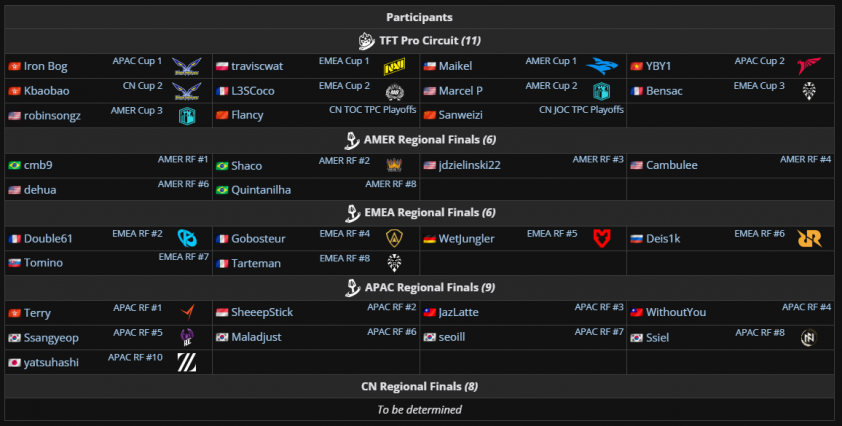 Danh sách các tuyển thủ tham dự CKTG DTCL Mùa 15