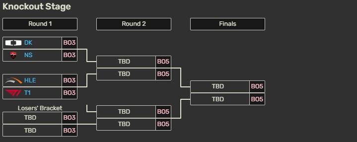 Xác định cái tên cuối cùng lọt vào top 4 KeSPA Cup 2025 cùng DK, T1, HLE Top 4 KeSPA Cup 2025